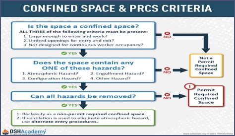 What is the difference between a confined space and a permit required confined space